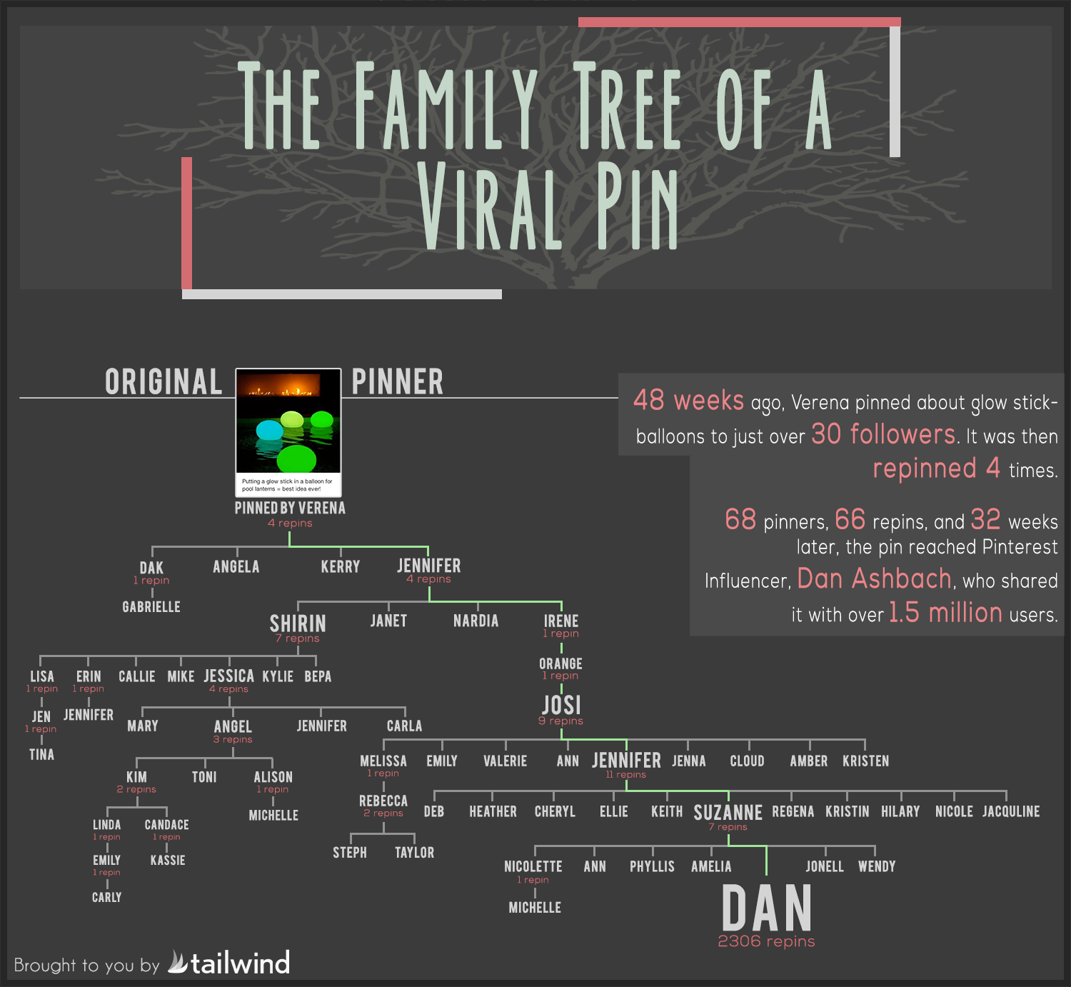 Family Tree of a Viral Pin Family Tree of a Viral Pin