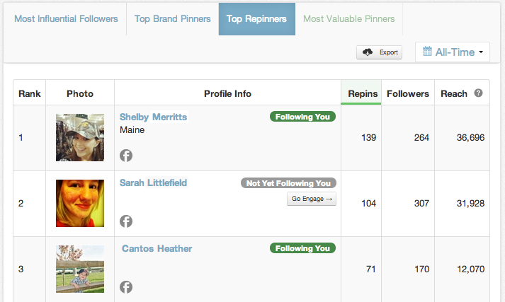 Find Your Top Repinners with PinLeague's Pinterest Analytics Suite