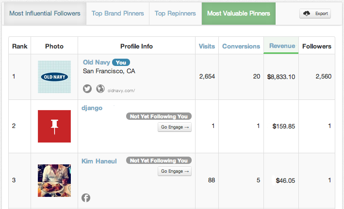 Find Top Revenue Generators with PinLeague's Pinterest Analytics Suite