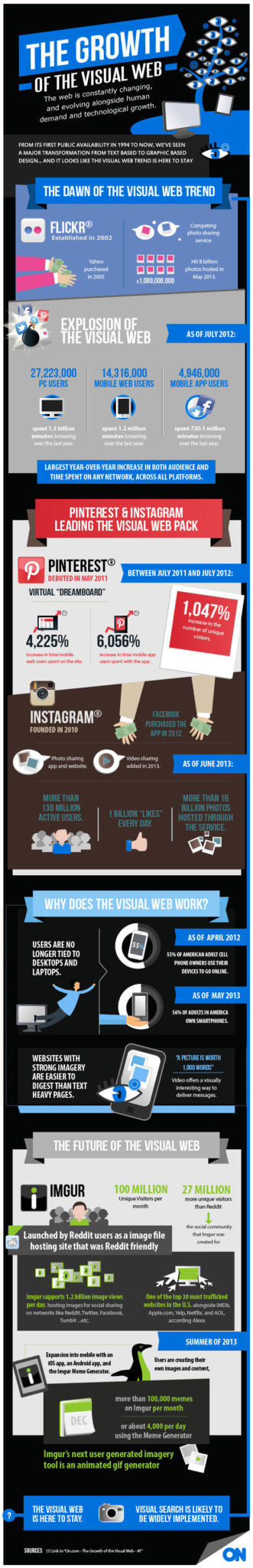 Growth of the Visual Web Growth of the Visual Web