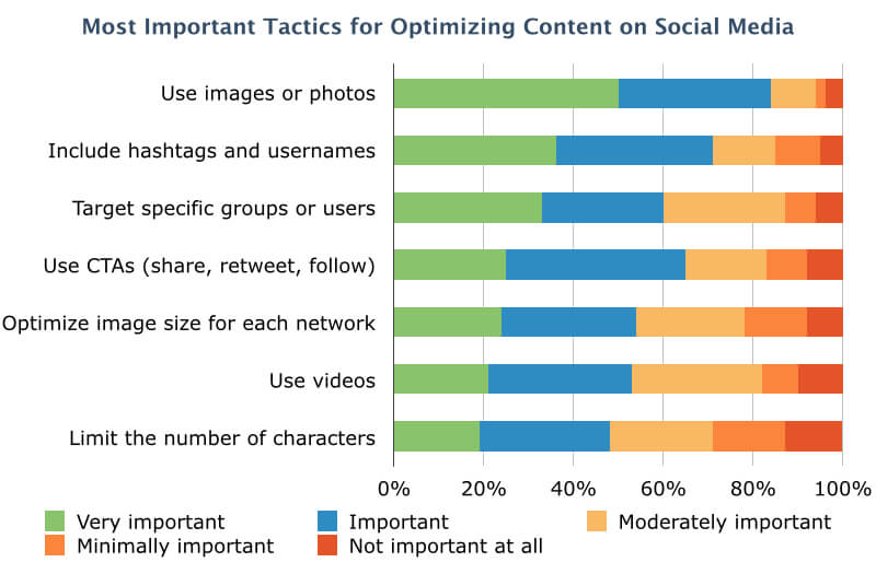 Optimizing Social Media Content Strategy Tactics