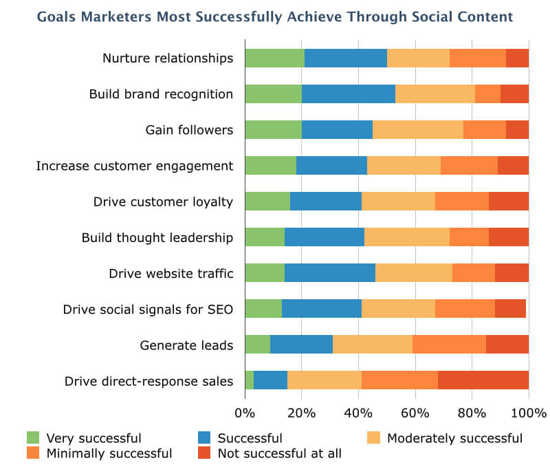 Social Media Content Strategy Results