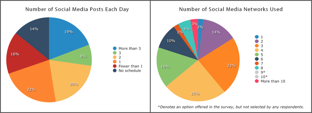 State of Social Media Scheduling