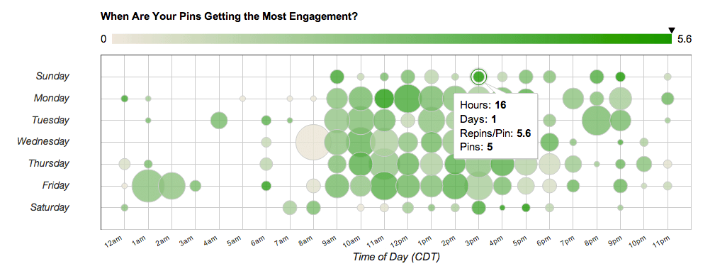 Best time for social scheduling