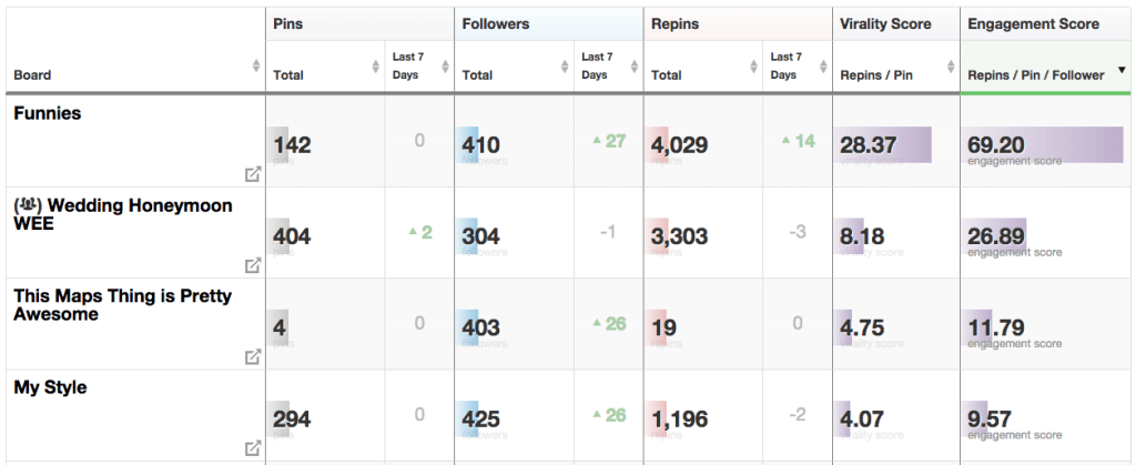 Pinterest SEO tip: Use Tailwind's board insights to determine whether or not to delete a board.