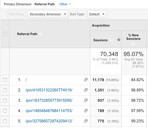 Pinterest traffic by source page