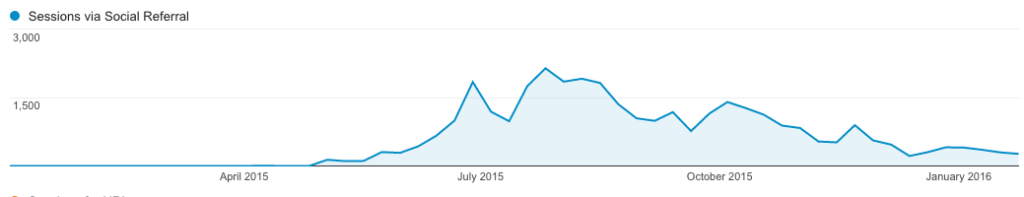 Pinterest Traffic for a URL