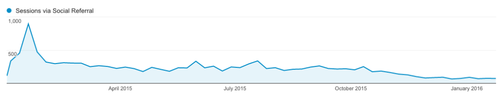 Pinterest Traffic for a URL 2