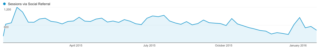 Pinterest referral traffic without top viral post