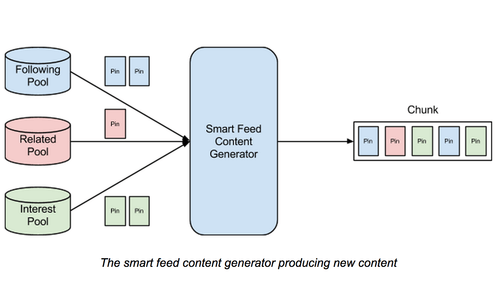 Smart Feed Content Generator