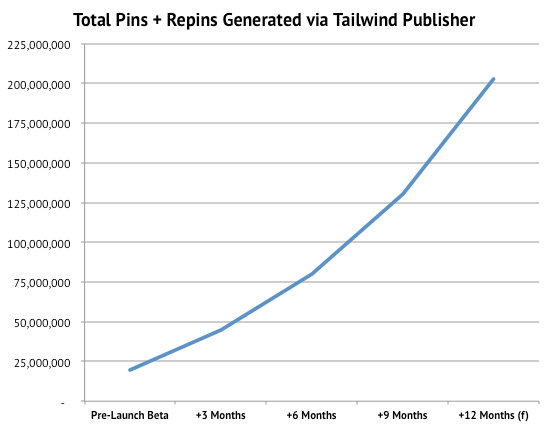 Tailwind Publisher Growth Numbers