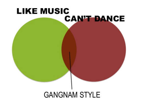 Like Music Can't Dance - Gangnam Style