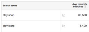 Which is earched more, etsy store or etsy shop?