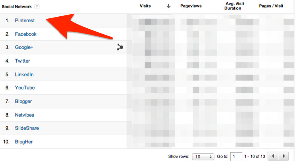 Pinterest traffic referral in Google Analytics