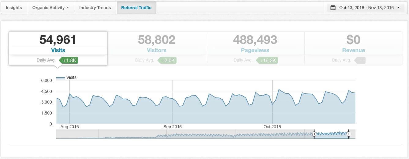 Tailwind Google Analytics integration shows referral traffic from Pinterest