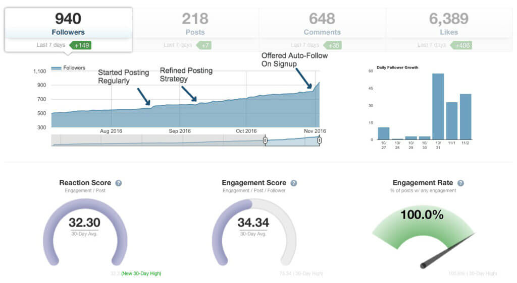 Tailwind dashboard Instagram analytics