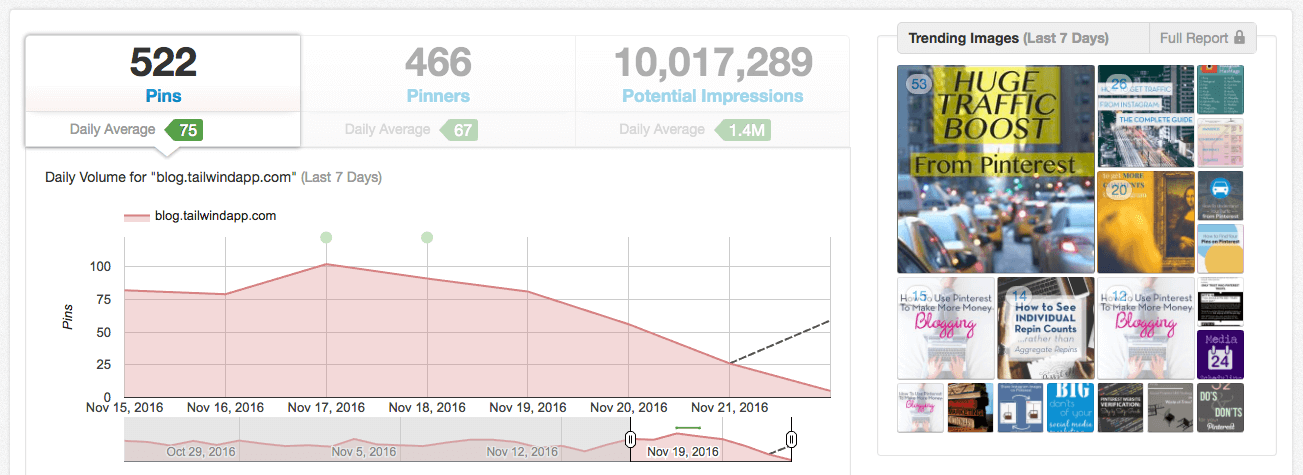 Tailwind' Domain Insights tab shows you what Pins drive traffic to your site.