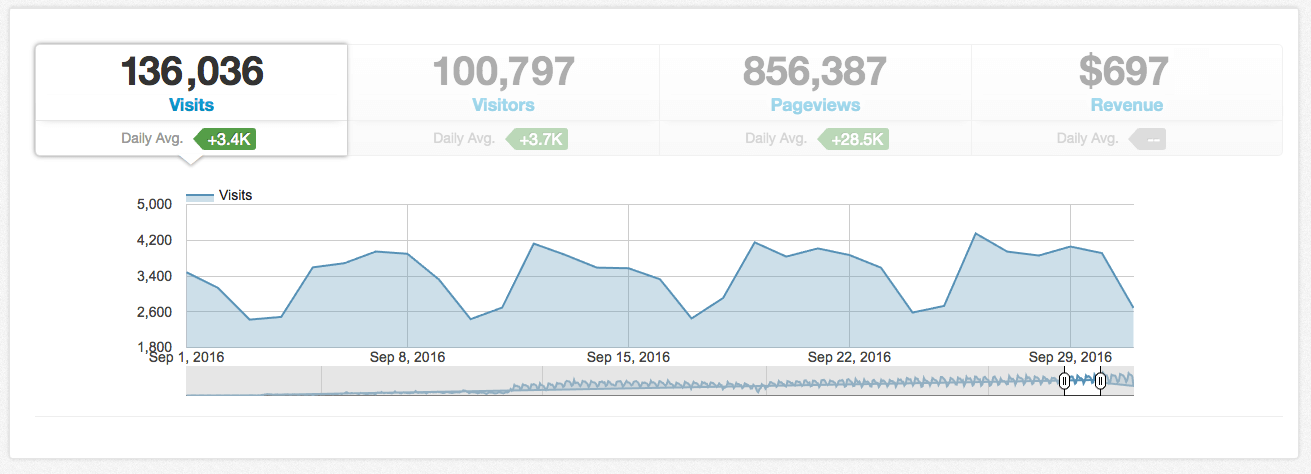 Measure site traffic and revenue with Tailwind's Google Analytics integration.