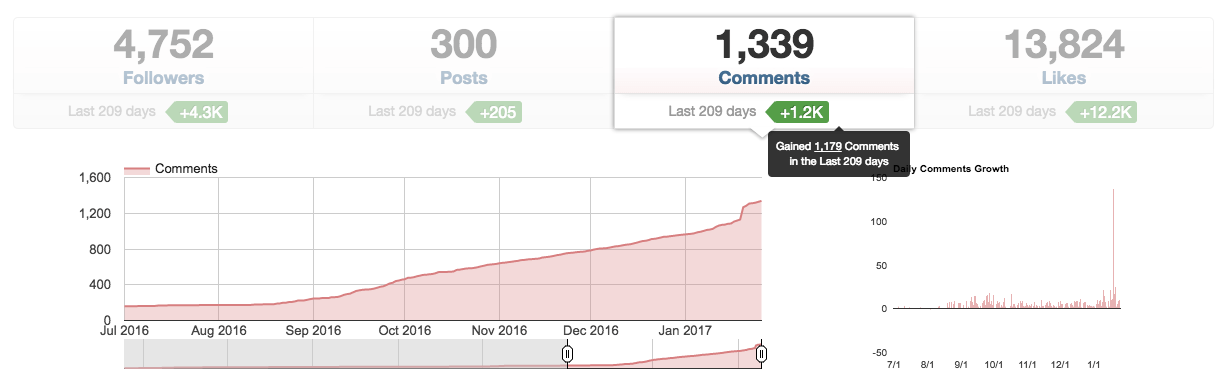 Comment growth on Instagram