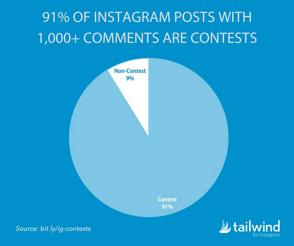 91 Percent of Instagram Posts with 1000 Plus Comments Are Contests