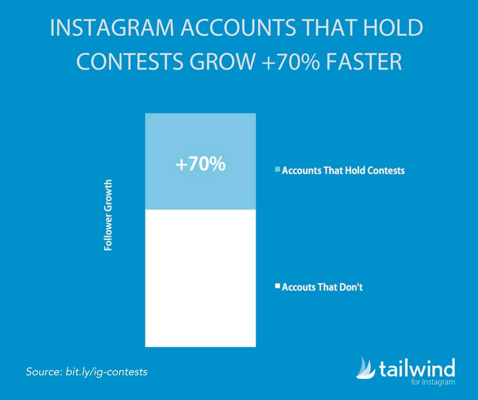 Instagram Accounts That Hold Contests Grow 70 Percent Faster