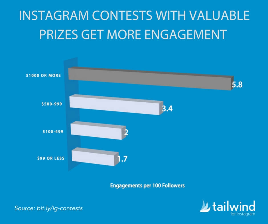 Instagram Contests With Valuable Prizes Get More Engagement