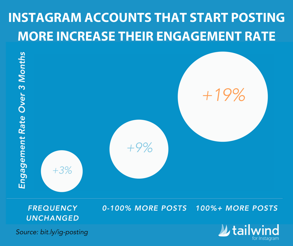 Increase engagement rate