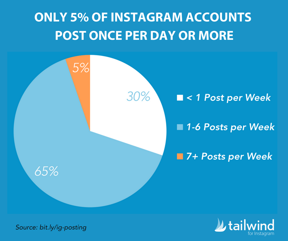 Only 5 Percent of Instagram Accounts Post Once Per Day Or More - How Many Times Per Week Should I Post to Instagram Stats