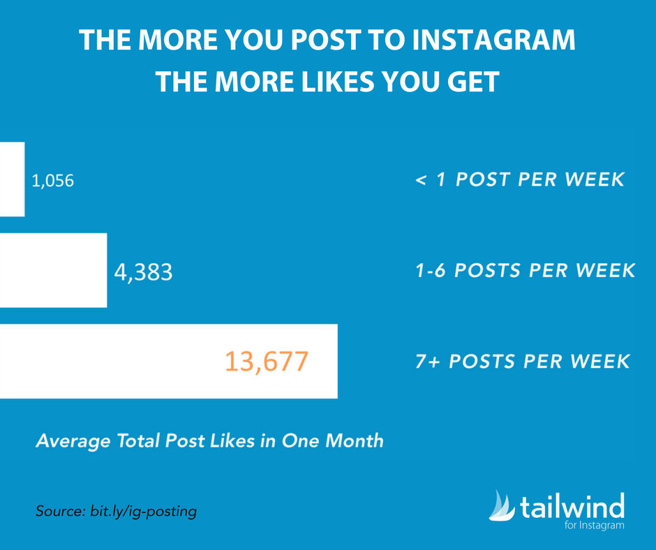 The More You Post to Instagram The More Likes You Get - How Many Times Should I Post to Instagram Statistics