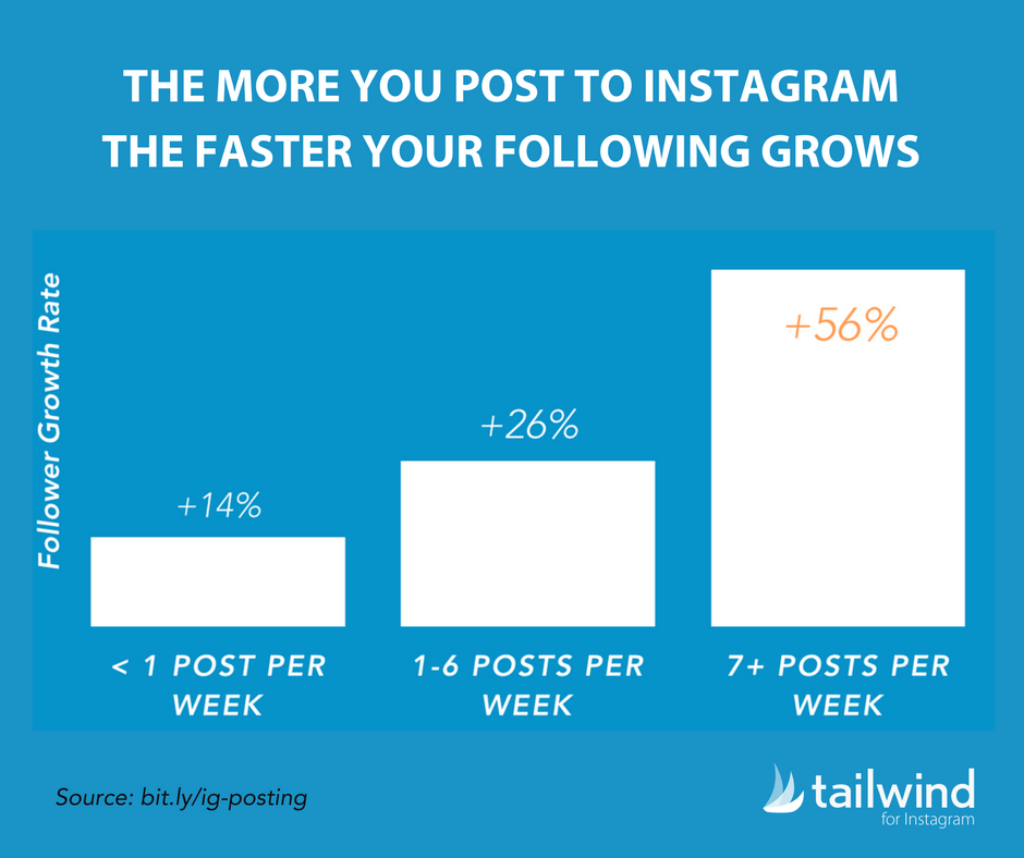 The More You Post to Instagram the Faster Your Following Grows - How Often to Post to Instagram Statistics