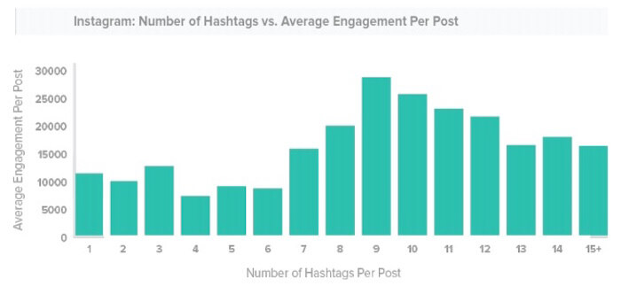 How Many Hashtags to Use on Instagram Posts - Track Maven statistics graph