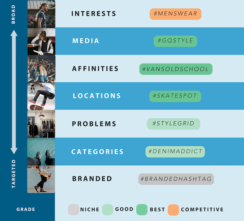 A chart showing Instagram hashtag brainstorming by category from broad to targeted with grades from Tailwind Hashtag Finder