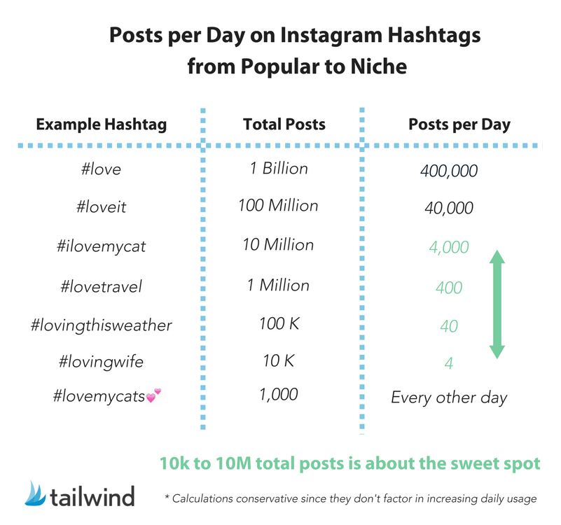 Posts per day on Instagram to hashtags from popular to niche