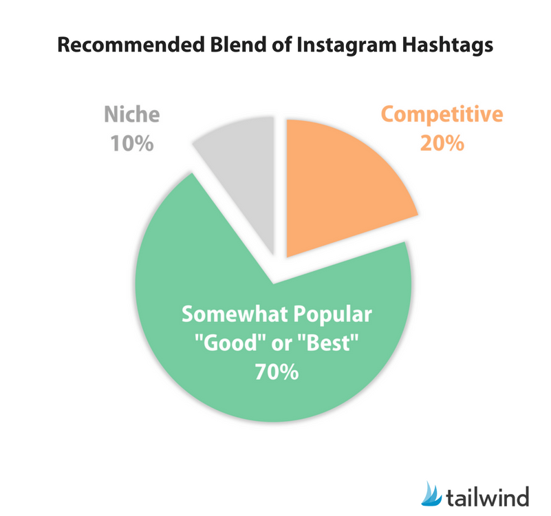 Recommended blend of Instagram Hashtags