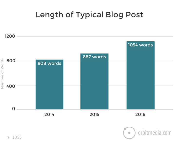 Rise in average length of a blog post
