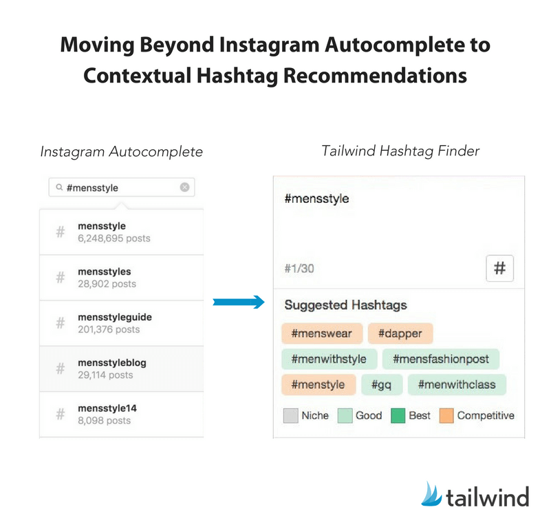Moving beyond Instagram autocomplete to contextual hashtag research with hashtag finder