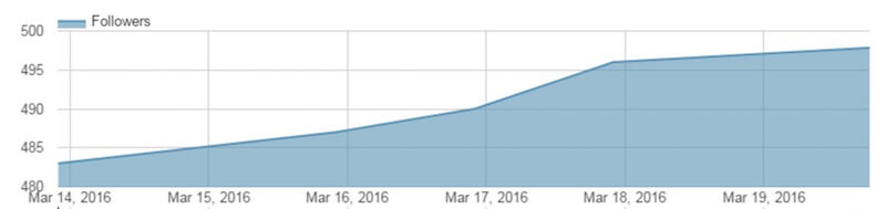 to-the-wild-co-pinterest-follower-growth-chart