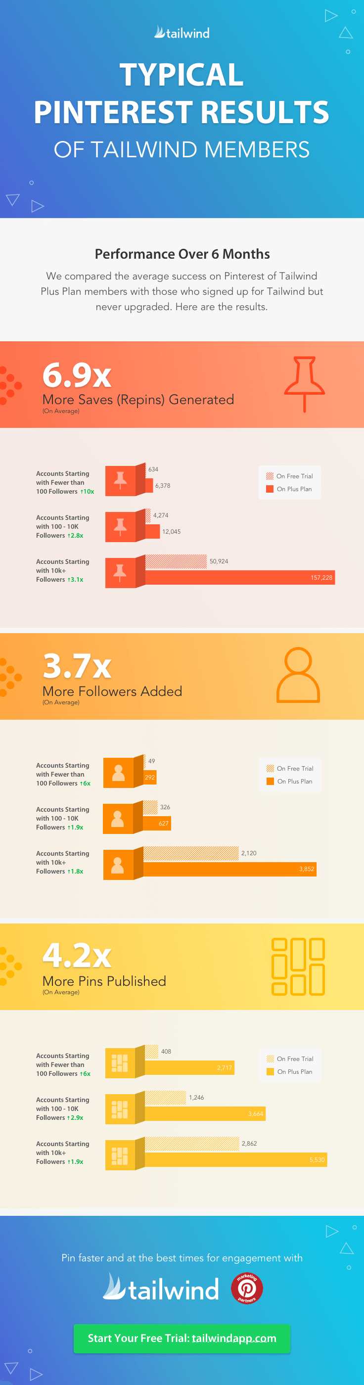 Infographic about typical Pinterest Results of Tailwind Members