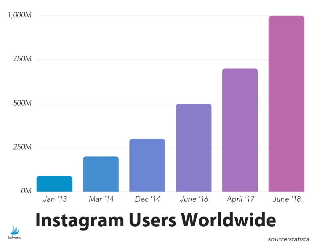 Instagram user growth chart. 90 M in 2014 to 1B in June 2018