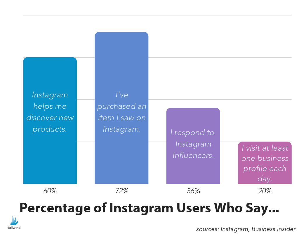 Percentage of Instagram users who say IG influences their purchases by helping them discover new products (60%), purchase (72%), respond to influencers (36%), and visit business profiles (20%)