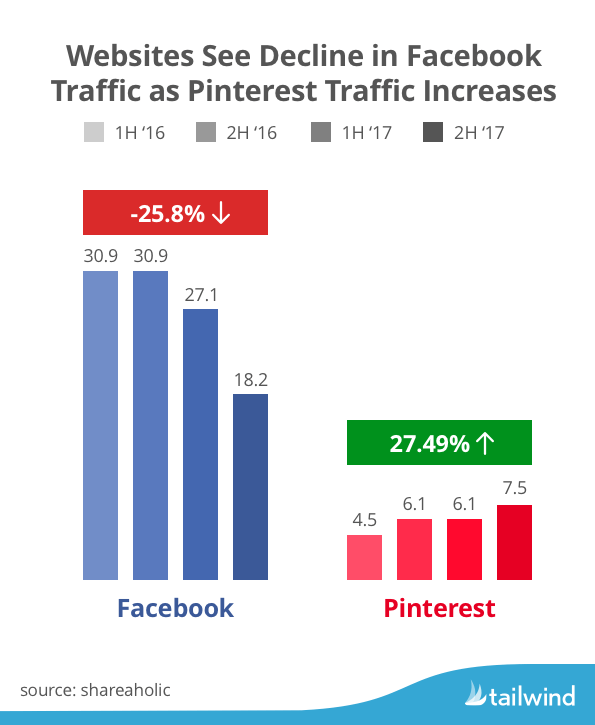 Chart showing the drop in Facebook. referral traffic and corresponding rise in Pinterest referral traffic.