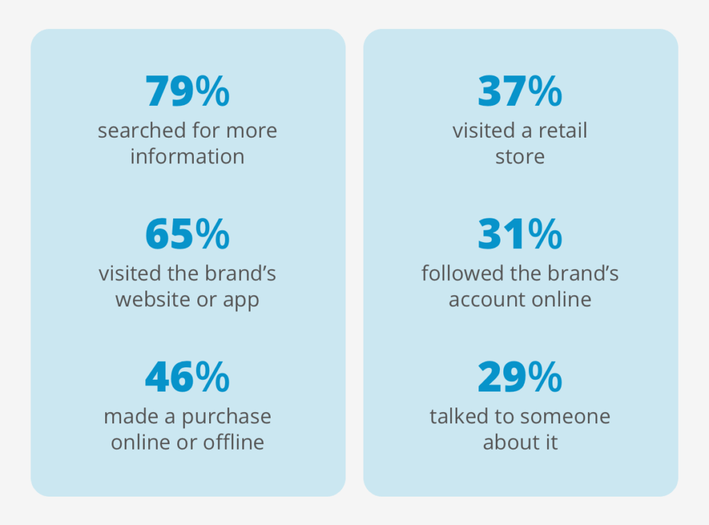 79% searched for more information
65% visited the brand’s website or app
46% made a purchase online or offline
37% visited a retail store
31% followed the brands account online
29% talked to someone about it