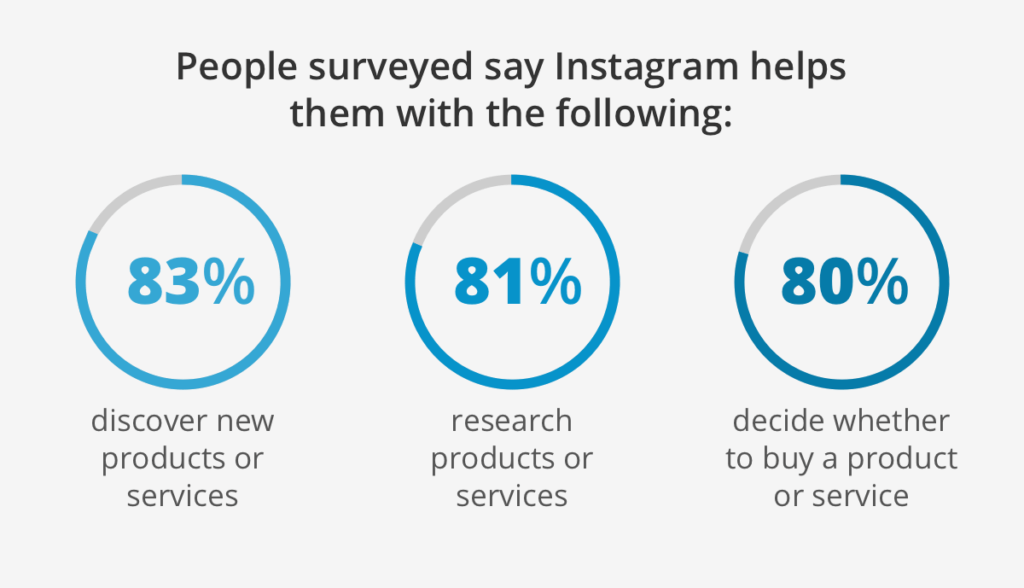 Results on a facebook survey about selling products on instagram