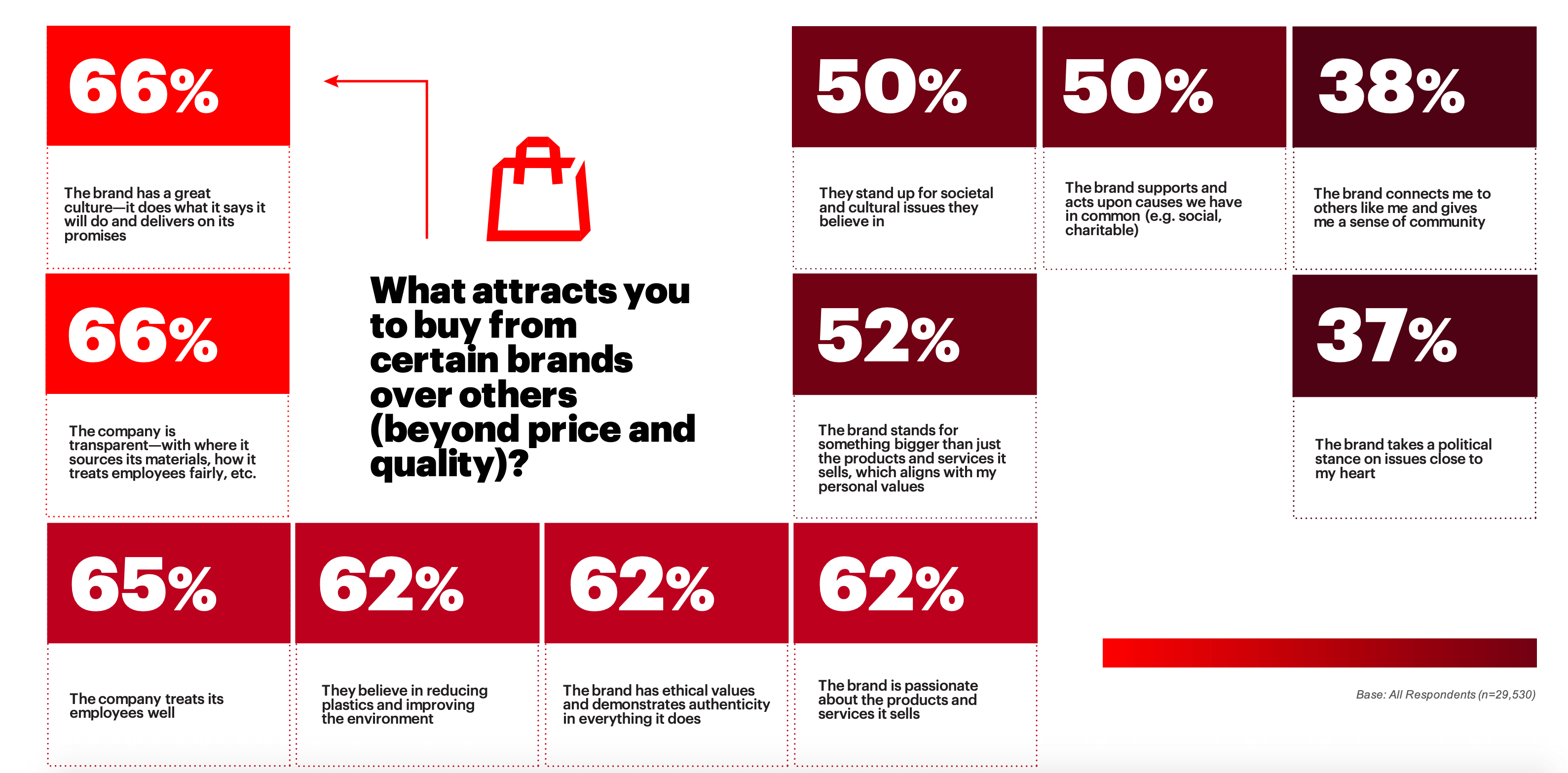 a breakdown of survey results - "What attracts you to buy from certain brands over others, beyond price and quality)"
