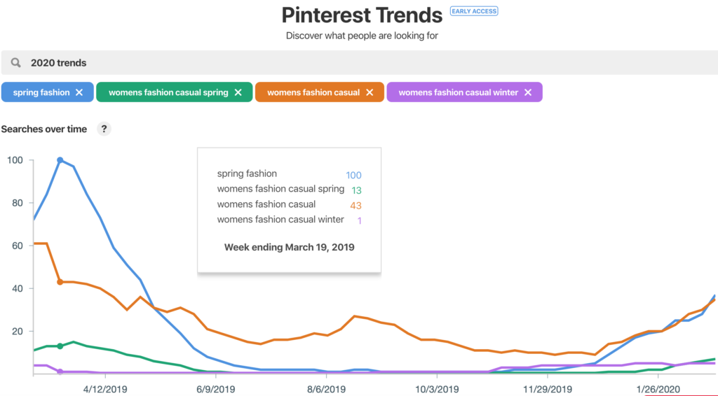 Pinterest Trends report