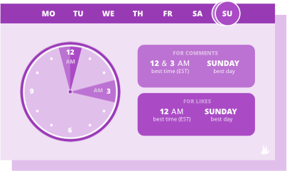 the best time to post on instagram on sunday for non profits is 12a and 3a