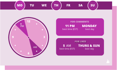 the best time to post for comments is 11p monday and 5a thursday and sunday for likes in the personal brand niche