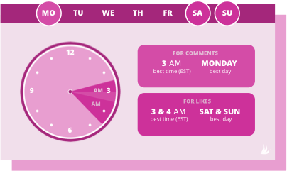 best time to post to instagram for professional services is 3a monday, saturday and sunday and 4a sat and sunday