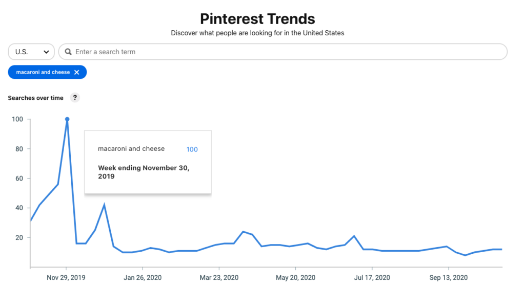 Pinterest Trends Graph