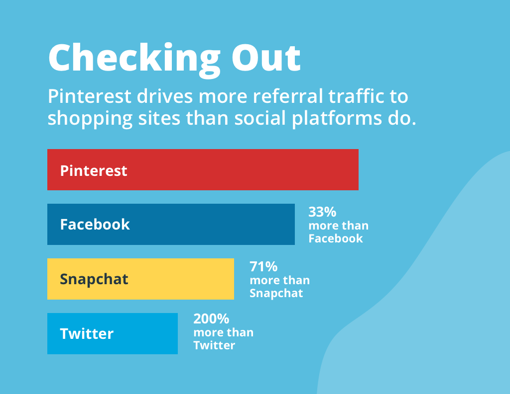 Pinterest drives more referral traffic to shopping sites than social platforms do